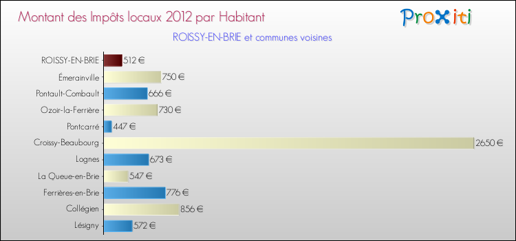 Montant des impôts locaux par Habitant pour ROISSY-EN-BRIE et les communes proches Comparaison des impôts locaux par habitant pour ROISSY-EN-BRIE et les communes voisines