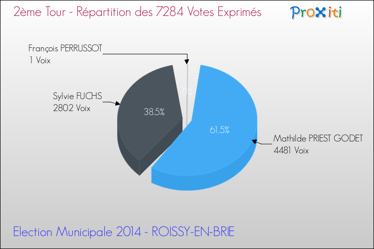 Répartition des votes exprimés au 2ème Tour des Elections Municipales 2014 de la commune de ROISSY-EN-BRIE Elections Municipales 2014 - Répartition des votes exprimés au 2ème Tour pour la commune de ROISSY-EN-BRIE