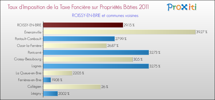 Taux d'imposition de la taxe foncière sur le bati 2011 pour ROISSY-EN-BRIE et les communes proches Comparaison des taux d'imposition de la taxe foncière sur le bati 2011 pour ROISSY-EN-BRIE et les communes voisines