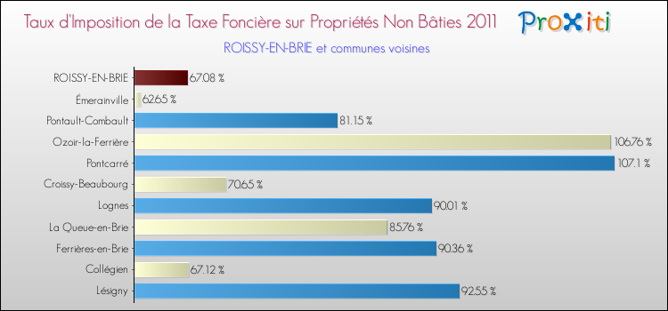 Taux d'imposition de la taxe foncière sur les immeubles et terrains non batis 2011 pour ROISSY-EN-BRIE et les communes proches Comparaison des taux d'imposition de la taxe foncière sur les immeubles et terrains non batis 2011 pour ROISSY-EN-BRIE et les communes voisines