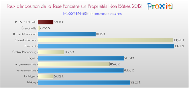 Taux d'imposition de la taxe foncière sur les immeubles et terrains non batis 2012 pour ROISSY-EN-BRIE et les communes proches Comparaison des taux d'imposition de la taxe foncière sur les immeubles et terrains non batis 2012 pour ROISSY-EN-BRIE et les communes voisines