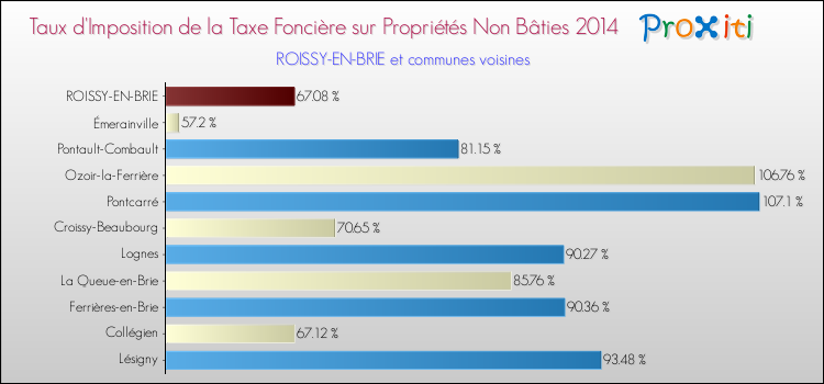 Taux d'imposition de la taxe foncière sur les immeubles et terrains non batis 2014 pour ROISSY-EN-BRIE et les communes proches Comparaison des taux d'imposition de la taxe foncière sur les immeubles et terrains non batis 2014 pour ROISSY-EN-BRIE et les communes voisines