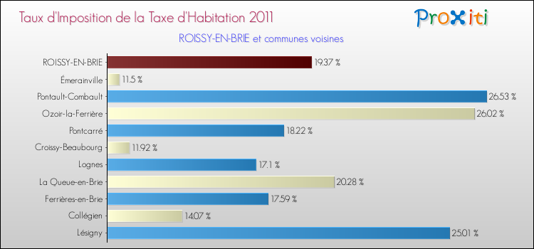 Taux d'imposition de la taxe d'habitation 2011 pour ROISSY-EN-BRIE et les communes proches Comparaison des taux d'imposition de la taxe d'habitation 2011 pour ROISSY-EN-BRIE et les communes voisines
