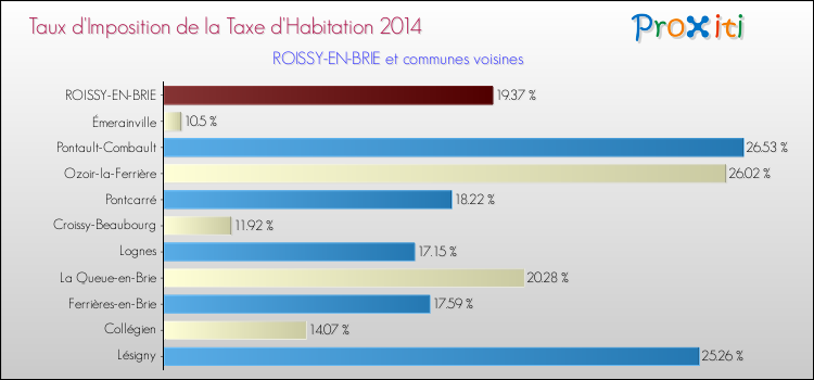 Taux d'imposition de la taxe d'habitation 2014 pour ROISSY-EN-BRIE et les communes proches Comparaison des taux d'imposition de la taxe d'habitation 2014 pour ROISSY-EN-BRIE et les communes voisines