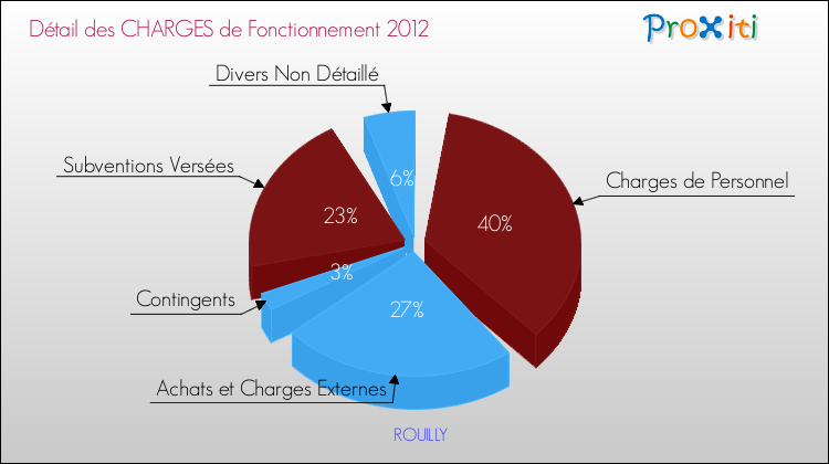 Décomposition des Charges de Fonctionnement 2012 de la commune de ROUILLY Charges de Fonctionnement 2012 pour la commune de ROUILLY