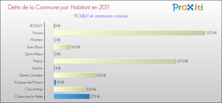 Dette par habitant de la commune en 2011 pour ROUILLY et les communes proches Comparaison de la dette par habitant de la commune en 2011 pour ROUILLY et les communes voisines