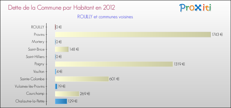 Dette par habitant de la commune en 2012 pour ROUILLY et les communes proches Comparaison de la dette par habitant de la commune en 2012 pour ROUILLY et les communes voisines