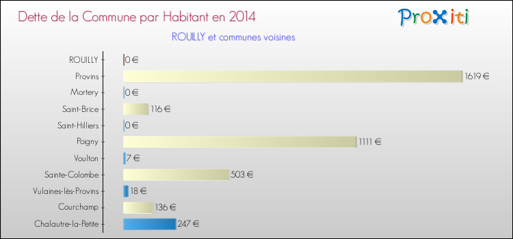 Dette par habitant de la commune en 2014 pour ROUILLY et les communes proches Comparaison de la dette par habitant de la commune en 2014 pour ROUILLY et les communes voisines