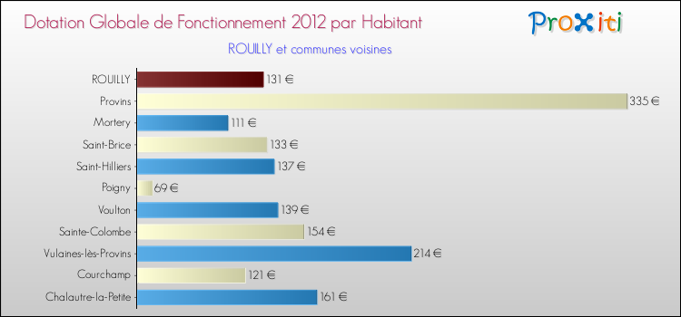 Montant des dotations globales de fonctionnement DGF par Habitant pour ROUILLY et les communes proches Comparaison des des dotations globales de fonctionnement DGF par habitant pour ROUILLY et les communes voisines