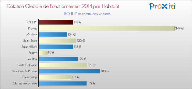 Montant des dotations globales de fonctionnement DGF par Habitant pour ROUILLY et les communes proches en 2014. Comparaison des des dotations globales de fonctionnement DGF par habitant pour ROUILLY et les communes voisines en 2014.
