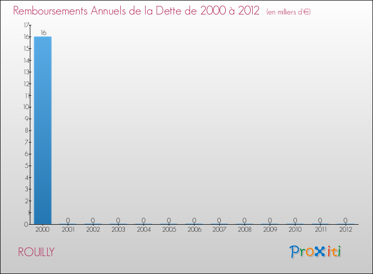 Evolution de l'annuité de la dette pour la commune de ROUILLY de 2000 à 2012 Annuités de la dette pour ROUILLY de 2000 à 2012