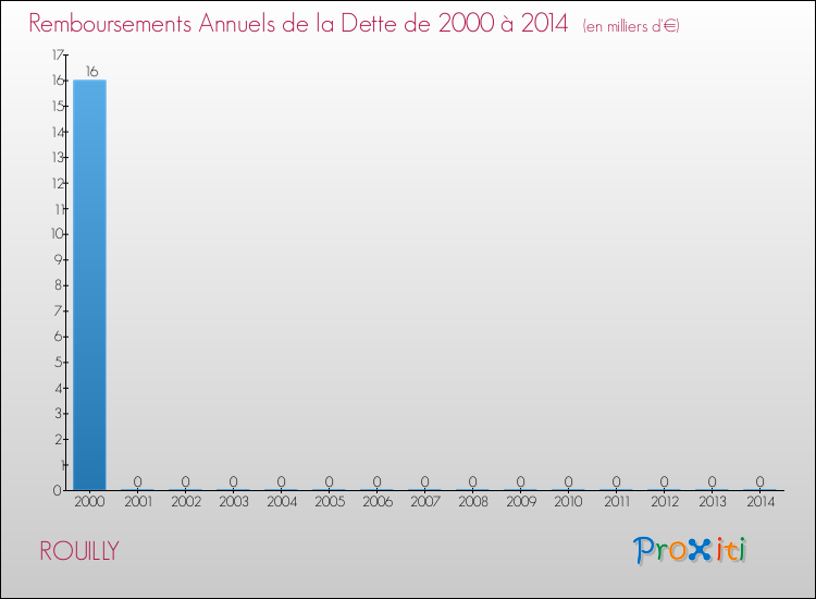 Evolution de l'annuité de la dette pour la commune de ROUILLY de 2000 à 2014 Annuités de la dette pour ROUILLY de 2000 à 2014