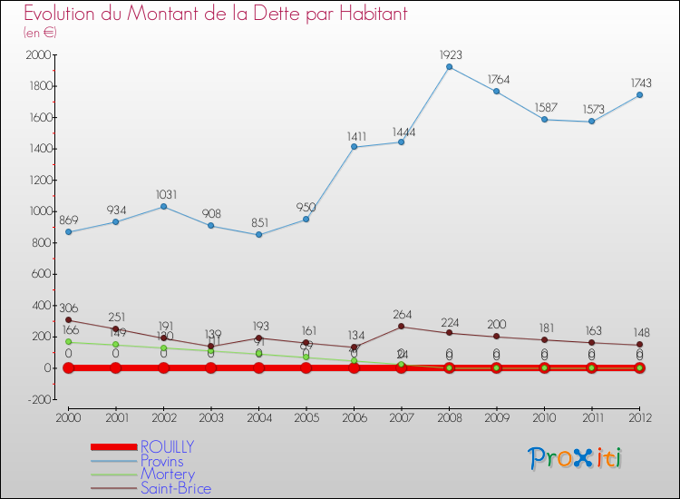 Evolution de la dette par habitant pour la commune de ROUILLY et les communes proches de 2000 à 2012 Comparaison de la dette par habitant pour ROUILLY et les communes voisines de 2000 à 2012