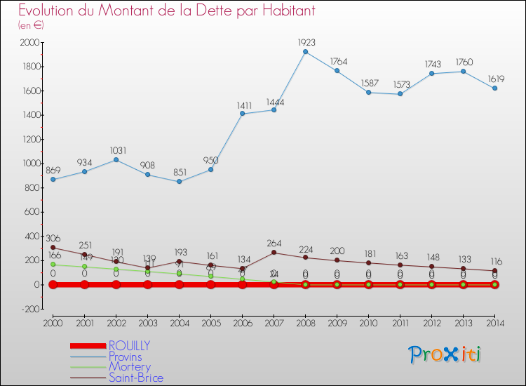 Evolution de la dette par habitant pour la commune de ROUILLY et les communes proches de 2000 à 2014 Comparaison de la dette par habitant pour ROUILLY et les communes voisines de 2000 à 2014
