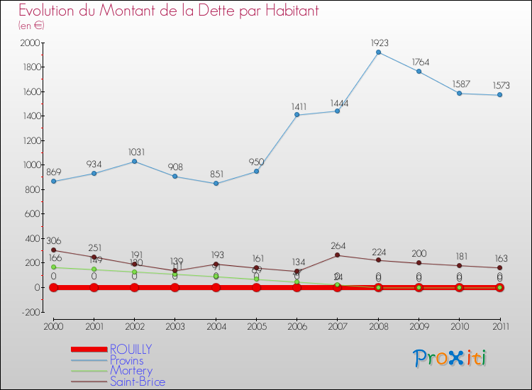 Evolution de la dette par habitant pour la commune de ROUILLY et les communes proches Comparaison de la dette par habitant pour ROUILLY et les communes voisines