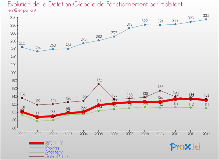 Evolution et montant de la dotation globale de fonctionnement par Habitant pour ROUILLY et les communes proches Comparaison des dotations globales de fonctionnement par habitant pour ROUILLY et les communes voisines