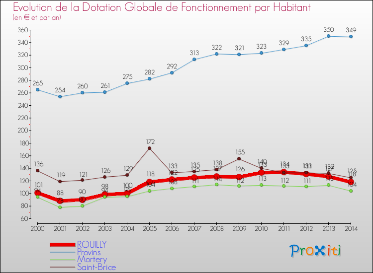 Evolution et montant de la dotation globale de fonctionnement par Habitant pour ROUILLY et les communes proches de 2000 à 2014. Comparaison des dotations globales de fonctionnement par habitant pour ROUILLY et les communes voisines de 2000 à 2014.