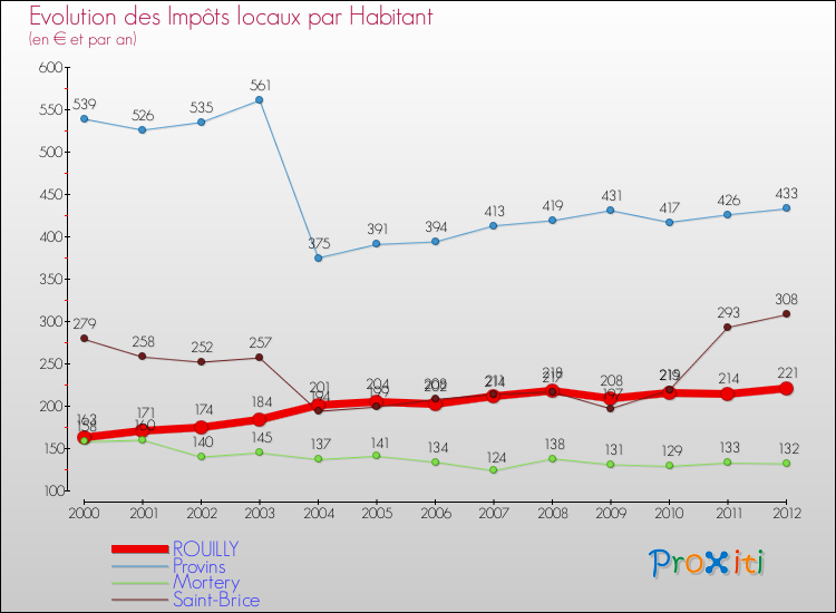 Evolution et montant des impôts locaux par Habitant pour ROUILLY et les communes proches Comparaison des impôts locaux par habitant pour ROUILLY et les communes voisines