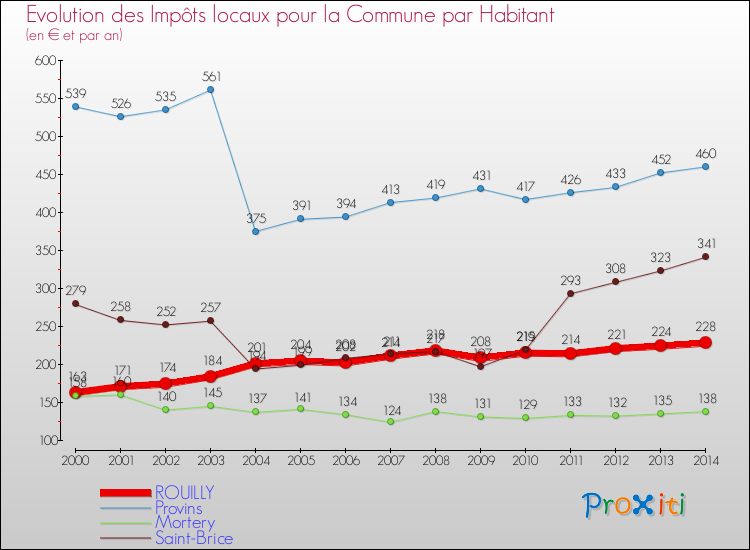 Evolution et montant des impôts locaux par Habitant pour ROUILLY et les communes proches de 2000 à 2014 Comparaison des impôts locaux par habitant pour ROUILLY et les communes voisines de 2000 à 2014