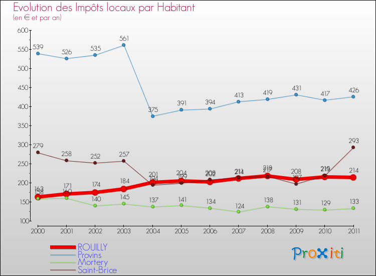Evolution et montant des impôts locaux par Habitant pour ROUILLY et les communes proches Comparaison des impôts locaux par habitant pour ROUILLY et les communes voisines