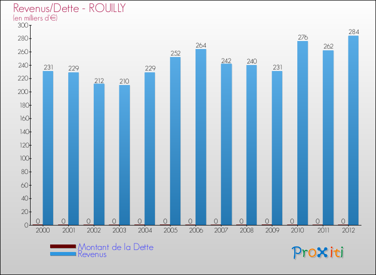 Evolution comparée de la dette et des revenus pour la commune de ROUILLY de 2000 à 2012 Comparaison de la dette et des revenus pour ROUILLY de 2000 à 2012