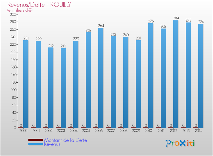 Evolution comparée de la dette et des revenus pour la commune de ROUILLY de 2000 à 2014 Comparaison de la dette et des revenus pour ROUILLY de 2000 à 2014