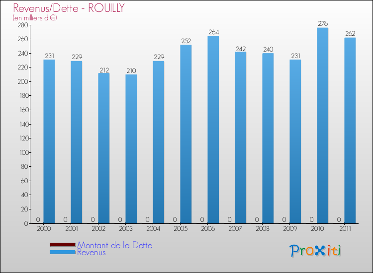 Evolution comparée de la dette et des revenus pour la commune de ROUILLY de 2000 à 2011 Comparaison de la dette et des revenus pour ROUILLY de 2000 à 2011