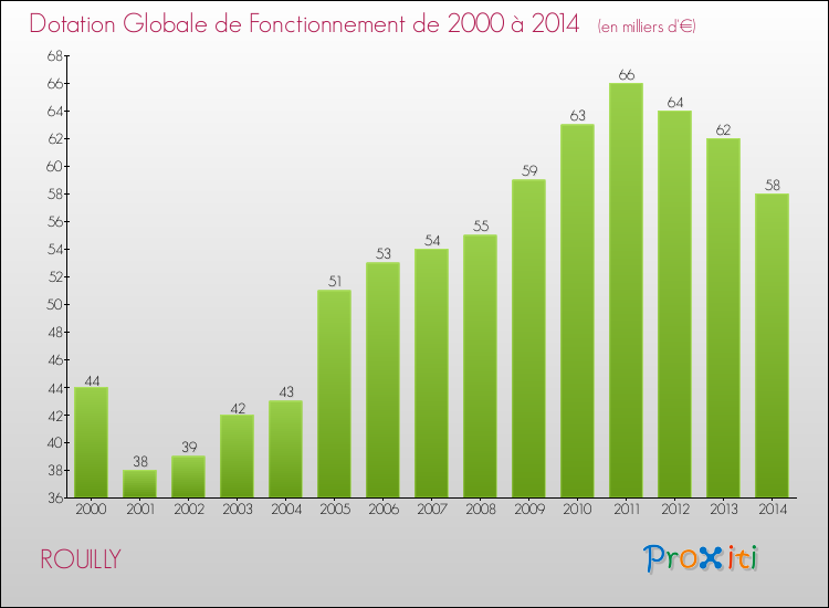 Evolution du montant de la Dotation Globale de Fonctionnement pour la commune de ROUILLY de 2000 à 2014 Evolution du montant de la Dotation Globale de Fonctionnement pour ROUILLY de 2000 à 2014