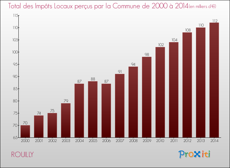 Evolution des Impôts Locaux pour la commune de ROUILLY de 2000 à 2014 Evolution des Impôts Locaux pour ROUILLY de 2000 à 2014