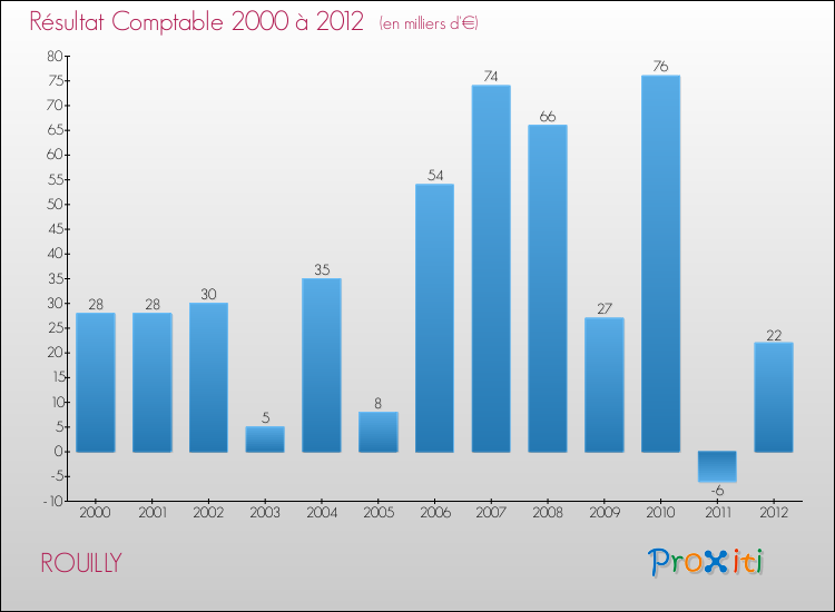 Evolution du résultat comptable pour la commune de ROUILLY de 2000 à 2012 Evolution du résultat comptable pour ROUILLY de 2000 à 2012