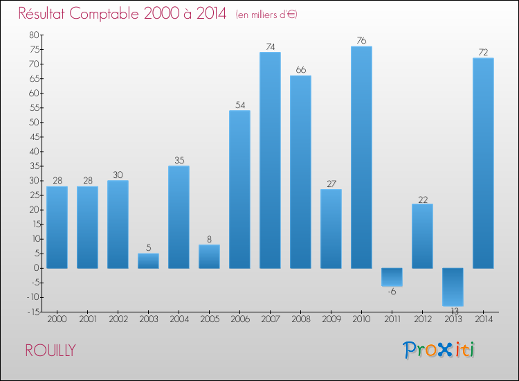 Evolution du résultat comptable pour la commune de ROUILLY de 2000 à 2014 Evolution du résultat comptable pour ROUILLY de 2000 à 2014