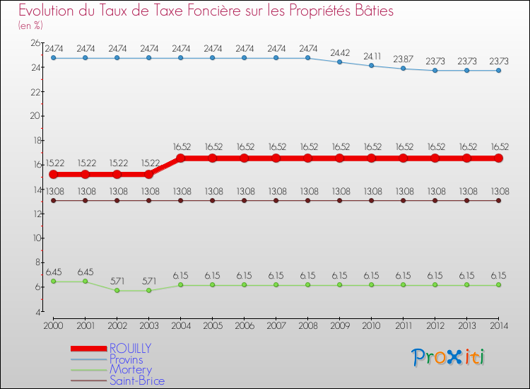 Evolution du taux de la taxe foncière sur le bati pour ROUILLY et les communes proches de 2000 à 2014 Comparaison des taux de taxe foncière sur le bati pour ROUILLY et les communes voisines de 2000 à 2014