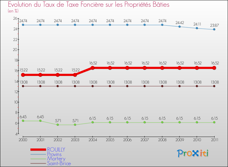 Evolution du taux de la taxe foncière sur le bati pour ROUILLY et les communes proches Comparaison des taux de taxe foncière sur le bati pour ROUILLY et les communes voisines