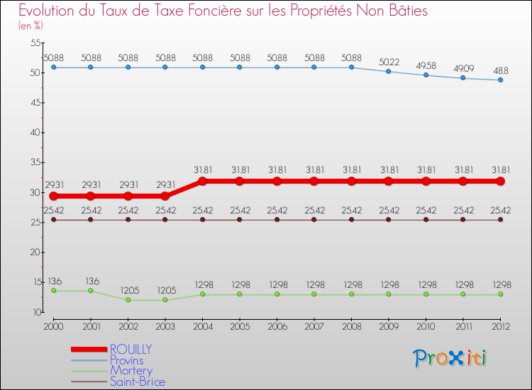 Evolution du taux de la taxe foncière sur les immeubles et terrains non batis pour ROUILLY et les communes proches de 2000 à 2012 Comparaison des taux de la taxe foncière sur les immeubles et terrains non batis pour ROUILLY et les communes voisines de 2000 à 2012