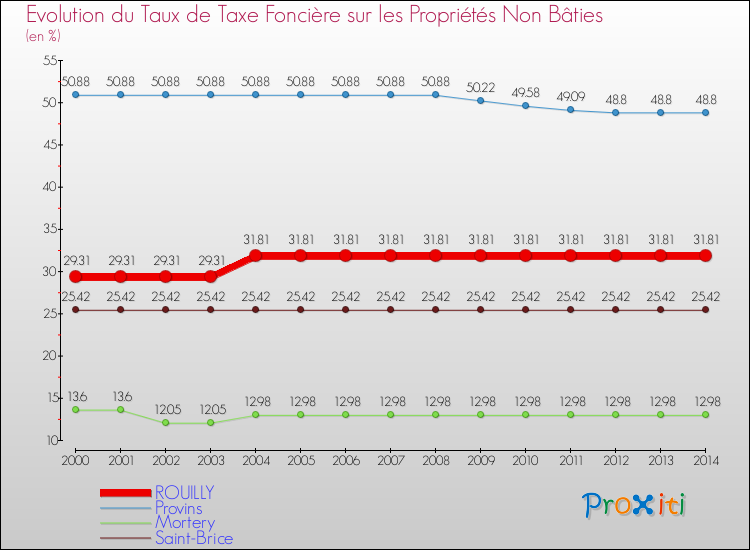 Evolution du taux de la taxe foncière sur les immeubles et terrains non batis pour ROUILLY et les communes proches de 2000 à 2014 Comparaison des taux de la taxe foncière sur les immeubles et terrains non batis pour ROUILLY et les communes voisines de 2000 à 2014