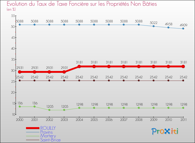 Evolution du taux de la taxe foncière sur les immeubles et terrains non batis pour ROUILLY et les communes proches Comparaison des taux de la taxe foncière sur les immeubles et terrains non batis pour ROUILLY et les communes voisines