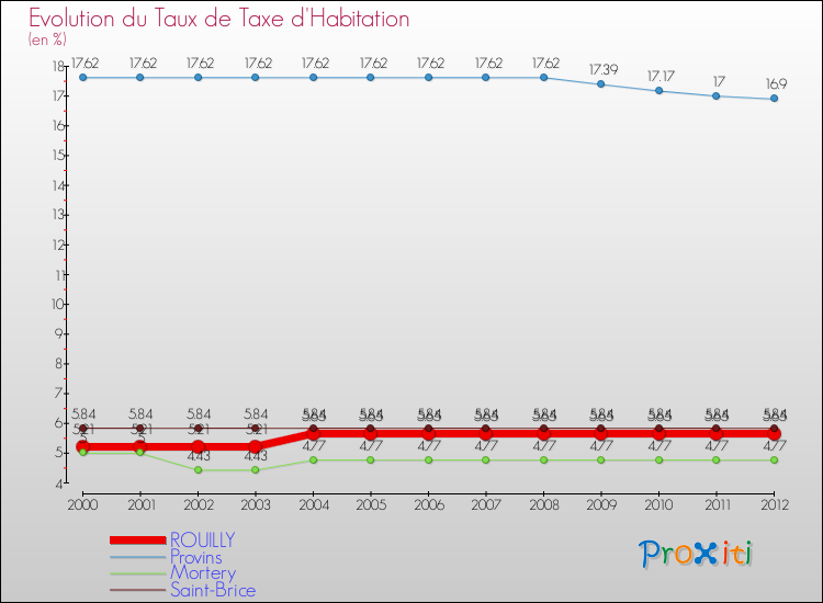 Evolution du taux de la taxe d'habitation pour ROUILLY et les communes proches Comparaison des taux de la taxe d'habitation pour ROUILLY et les communes voisines