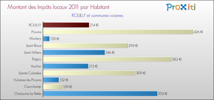 Montant des impôts locaux par Habitant pour ROUILLY et les communes proches Comparaison des impôts locaux par habitant pour ROUILLY et les communes voisines