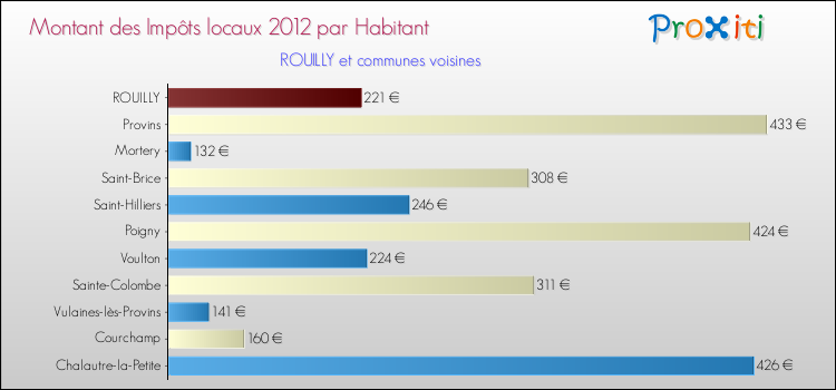 Montant des impôts locaux par Habitant pour ROUILLY et les communes proches Comparaison des impôts locaux par habitant pour ROUILLY et les communes voisines