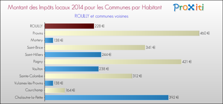 Montant des impôts locaux par Habitant pour ROUILLY et les communes proches en 2014 Comparaison des impôts locaux par habitant pour ROUILLY et les communes voisines en 2014