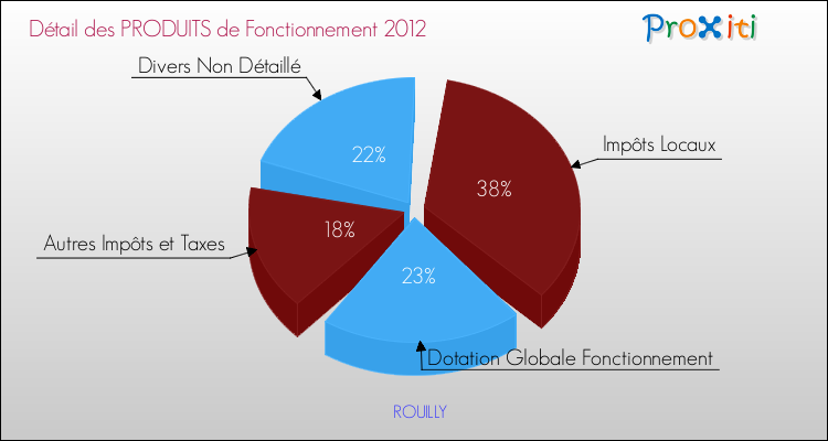 Décomposition du Budget de Fonctionnement 2012 de la commune de ROUILLY Budget de Fonctionnement 2012 pour la commune de ROUILLY