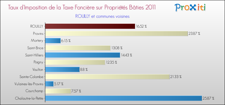 Taux d'imposition de la taxe foncière sur le bati 2011 pour ROUILLY et les communes proches Comparaison des taux d'imposition de la taxe foncière sur le bati 2011 pour ROUILLY et les communes voisines