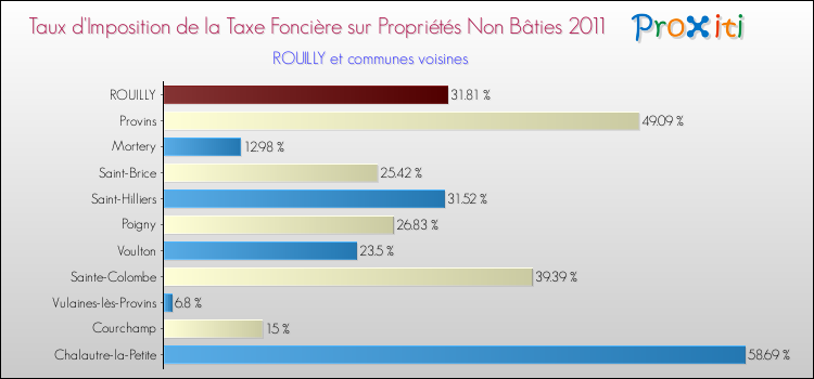 Taux d'imposition de la taxe foncière sur les immeubles et terrains non batis 2011 pour ROUILLY et les communes proches Comparaison des taux d'imposition de la taxe foncière sur les immeubles et terrains non batis 2011 pour ROUILLY et les communes voisines