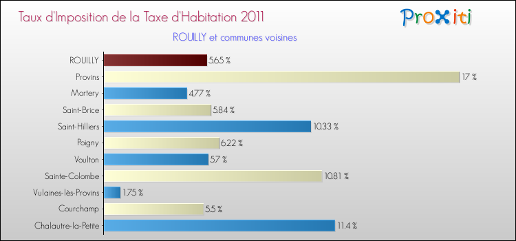 Taux d'imposition de la taxe d'habitation 2011 pour ROUILLY et les communes proches Comparaison des taux d'imposition de la taxe d'habitation 2011 pour ROUILLY et les communes voisines