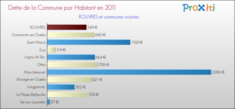 Dette par habitant de la commune en 2011 pour ROUVRES et les communes proches Comparaison de la dette par habitant de la commune en 2011 pour ROUVRES et les communes voisines