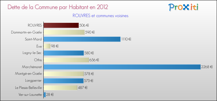 Dette par habitant de la commune en 2012 pour ROUVRES et les communes proches Comparaison de la dette par habitant de la commune en 2012 pour ROUVRES et les communes voisines