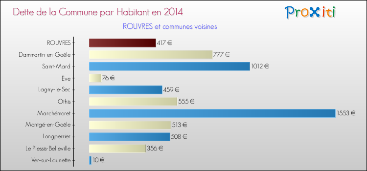 Dette par habitant de la commune en 2014 pour ROUVRES et les communes proches Comparaison de la dette par habitant de la commune en 2014 pour ROUVRES et les communes voisines