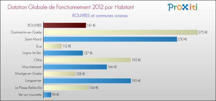 Montant des dotations globales de fonctionnement DGF par Habitant pour ROUVRES et les communes proches Comparaison des des dotations globales de fonctionnement DGF par habitant pour ROUVRES et les communes voisines