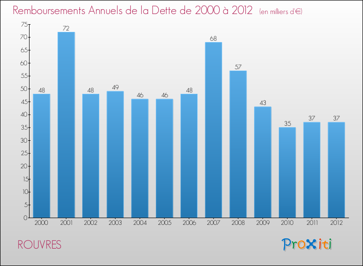 Evolution de l'annuité de la dette pour la commune de ROUVRES de 2000 à 2012 Annuités de la dette pour ROUVRES de 2000 à 2012