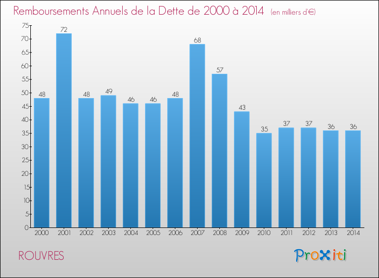 Evolution de l'annuité de la dette pour la commune de ROUVRES de 2000 à 2014 Annuités de la dette pour ROUVRES de 2000 à 2014
